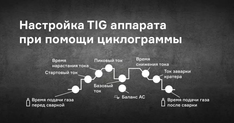Как влияет циклограмма на процесс настройки аппаратов TIG