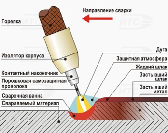 Shema-protsessa-svarki-samozashhitnoj-poroshkovoj-provolokoj.png