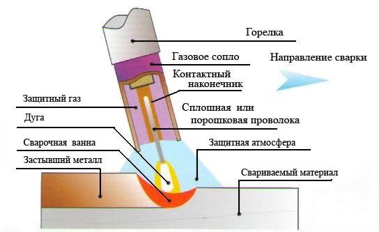 Shema-protsessa-svarki-gazozashhitnoj-poroshkovoj-provolokoj.jpg