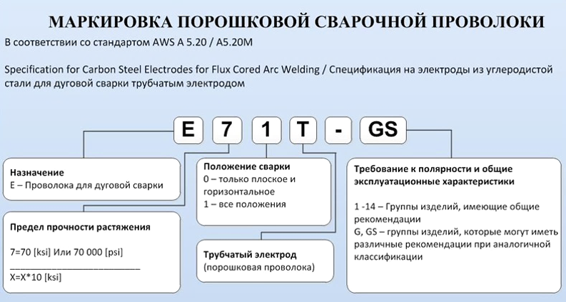 Markirovka-Poroshkovoj-provoloki-AWS-A-5.20-A5.20M.png
